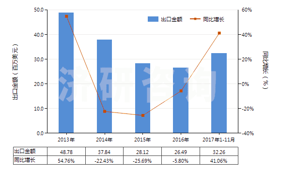 2013-2017年11月中國非零售純合成纖維短纖單紗(純指按重量計其他合成纖維短纖含量在85%及以上)(HS55094100)出口總額及增速統(tǒng)計